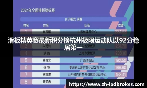 滑板精英赛最新积分榜杭州极限运动队以92分稳居第一