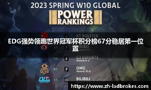 EDG强势领跑世界冠军杯积分榜67分稳居第一位置